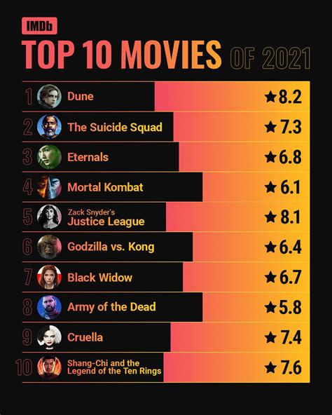 IMDb Announces Top 10 Movies and TV Shows of 2021