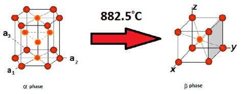 Schema of allotropic transformation Tiα into Tiβ | Download Scientific ...
