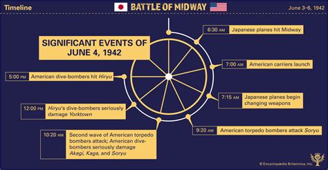 The Battle Of Midway Timeline Timetoast Timelines | Images and Photos ...