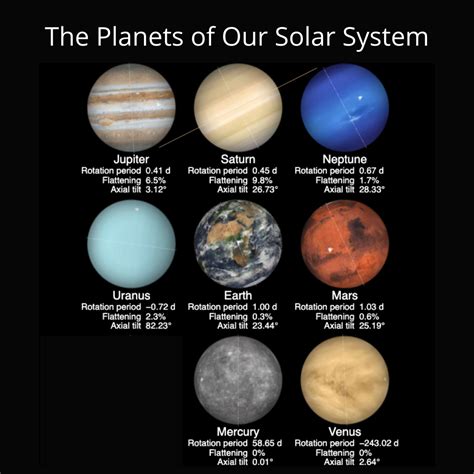 Our Solar System Planets Axis