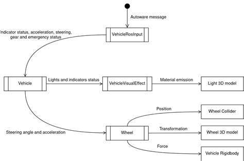 Ego Vehicle - AWSIM document