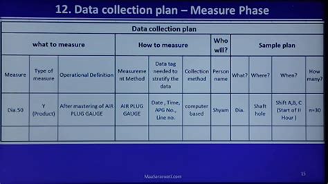 How to make Data Collection Plan in Measure Phase of Lean six sigma ...