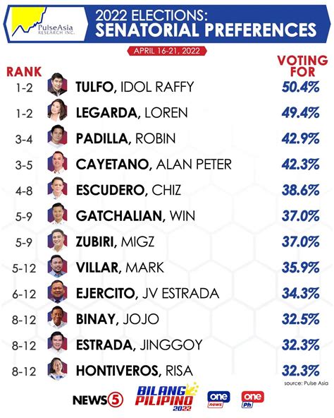 Latest Senatorial Survey for 2022 Elections. April16-21, 2022. : r ...