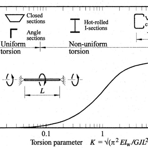 Uniform torsion The torsion constant for an open cross-section Jo can ...