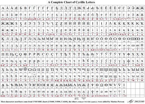 Character Reference Chart - Lamer