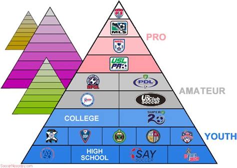 United States soccer league system - Alchetron, the free social ...