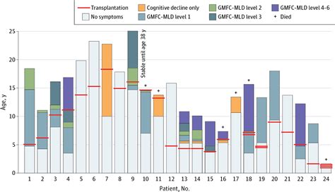 Outcome of Allogeneic Hematopoietic Stem Cell Transplantation in MLD ...