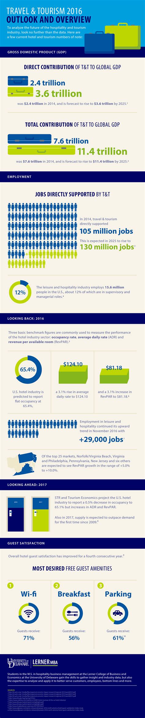 U.S. Hospitality Industry Statistics – Erin M. Holliday