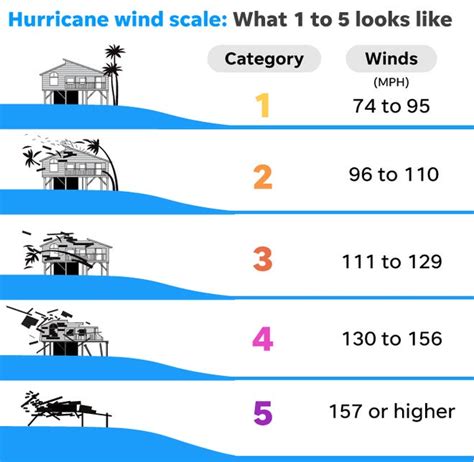 Is a Category 6 hurricane possible? Here's what the categories mean