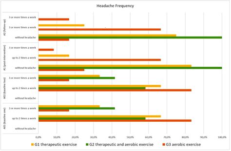 Changes in headache episodes per week assessed at different time points ...