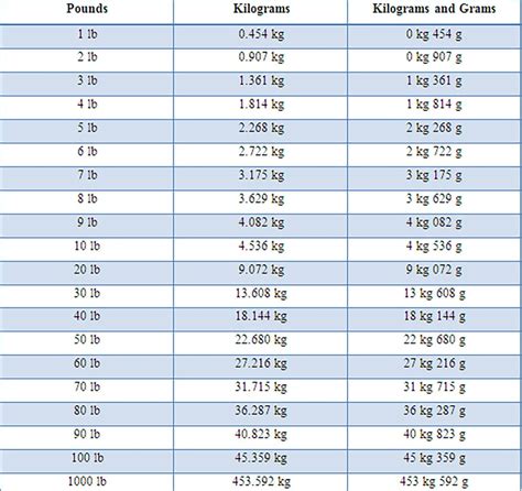 How to Convert Kilograms to Pounds? - Healthier Steps