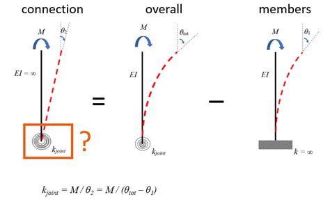 Stiffness analysis | IDEA StatiCa