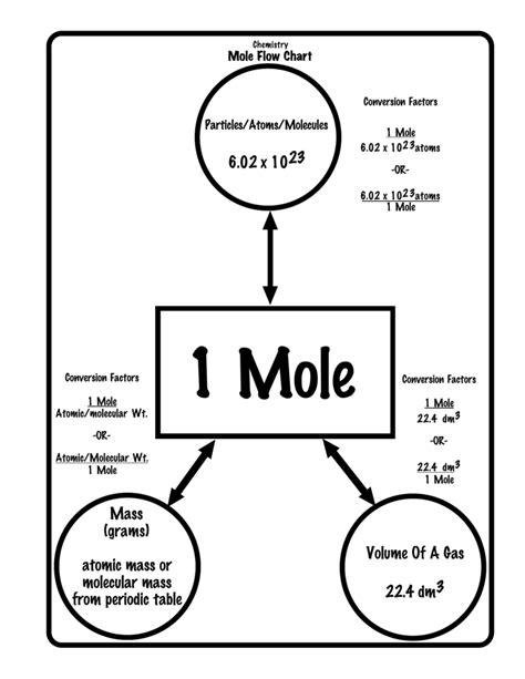 1-Mole Flow Chart.cwk (WP)