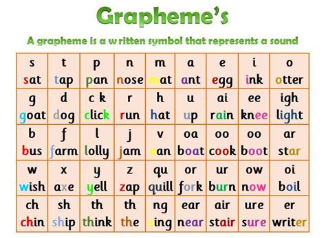 GRAPHEME - A4 LAMINATED DISPLAY POSTER - PHONICS LITERACY LETTERS ...