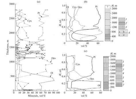 The structure of the vertical section and cumulative stratigraphy of ...