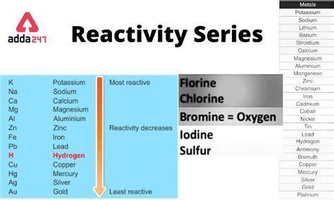 Reactivity series of Metals and Non Metals