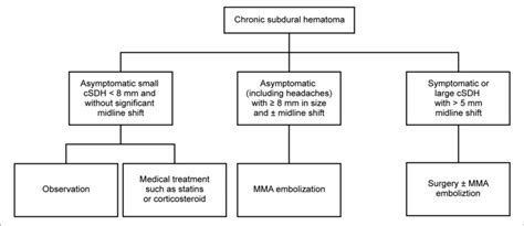 | Proposed treatment algorithm for chronic subdural hematoma (cSDH ...