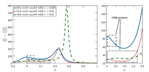 2 A graph depicting −1/ √ 2ε ∼ V V φ | Download Scientific Diagram