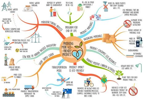 23 Ways To Design & Make Eco Friendly Products - QualityInspection.org