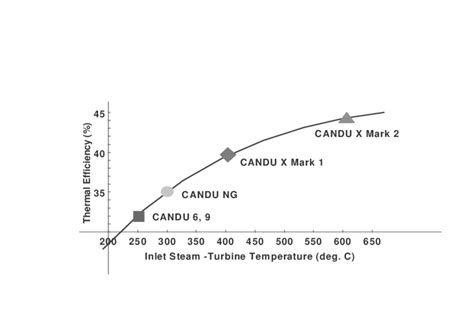 Increases In Thermal Efficiency | Download Scientific Diagram