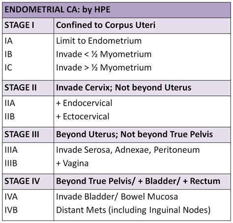 MEdICaL InFO: FIGO STAGING: Cervical CA, Ovarian CA, Endometrial CA