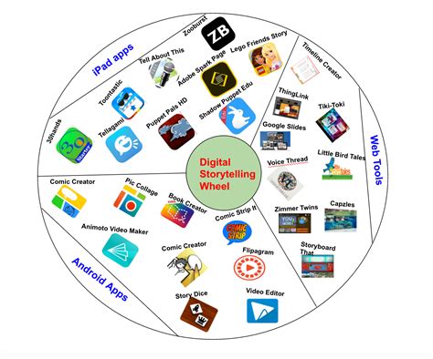 Digital Storytelling Wheel- Apps and Tools for Teachers | Educational ...