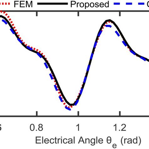 PMSM torque ripple at (43 A, 96°) | Download Scientific Diagram