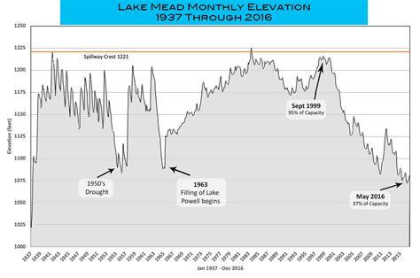 Lake Mead Water Level Chart