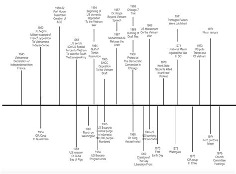 Timeline Vietnam War Printable