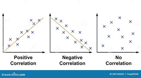 Types Of Correlation. Scatter Plot. Positive Negative And No ...