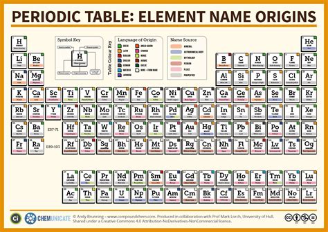 Compound Interest: The Periodic Table of Elements: Element Name Origins