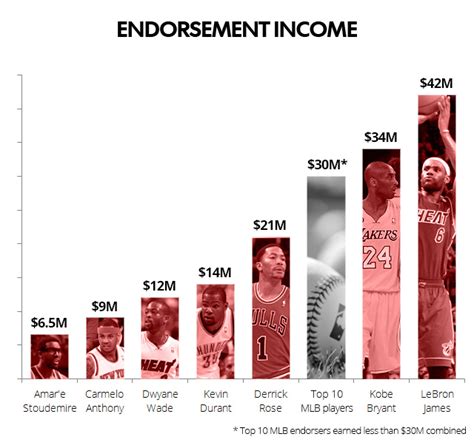 Kobe Bryant and LeBron James dominate all other athletes in endorsement ...