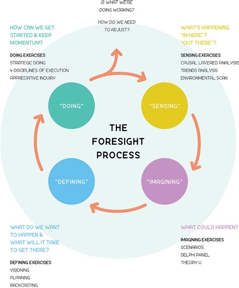 New to foresight? Start here.. The most common question I hear sounds ...