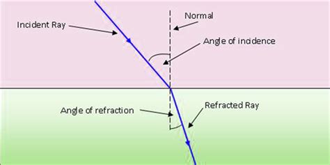 Angle of reflection diagram - tewsdays