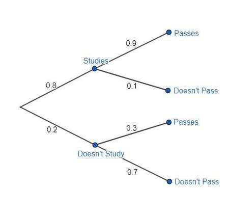 Using a Tree Diagram to Reverse the Condition | Statistics and ...