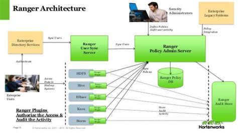 Securing Hadoop with Apache Ranger