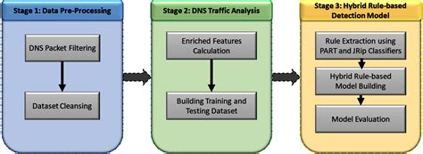 Hybrid rule-based botnet detection approach using machine learning for ...