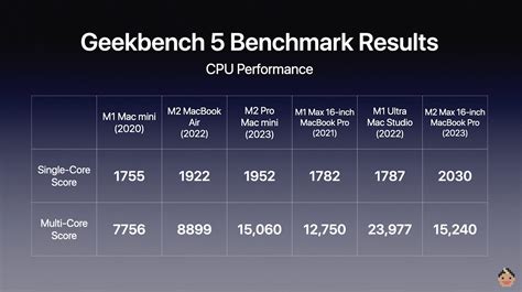 M2 Pro/Max vs M1 Pro/Max: In-depth comparison - 9to5Mac