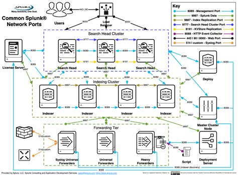 Splunk Best Practices - Aplura