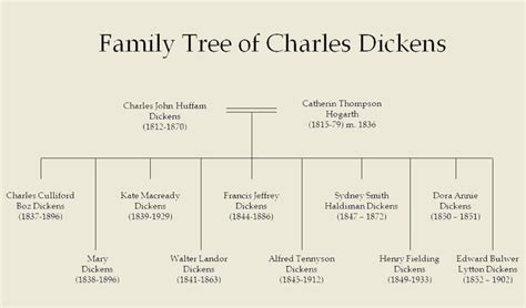 Family Tree of Charles Dickens | Dickens, Charles dickens