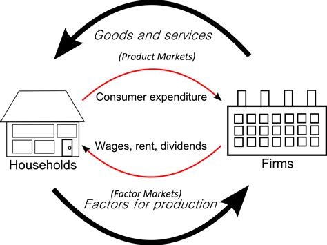 Circular flow of income diagram, and market systems