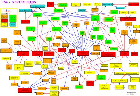 Tried to find a family tree of cannabis strains, and I found this. [5 ...