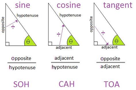 A Quick Review of Working with sine, cosine, tangent - A Plus Topper