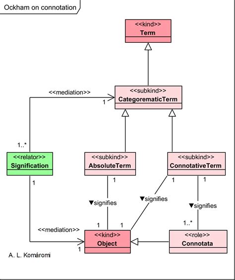 [4.18.3] William Ockham on Connotation – Philosophy Models