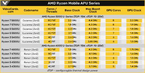 Specifications for AMD Ryzen 5000 Series Mobile Processors Leaked