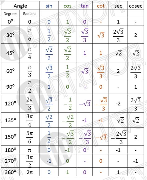 Trig Values Table 0 To 360 Degrees | Bruin Blog