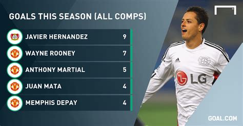 Javier 'Chicharito' Hernandez goals this season (All Comps) : r/soccer