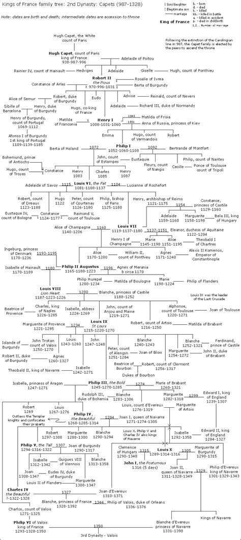 French monarchs family tree - Academic Kids