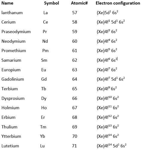 Lanthanide Elements