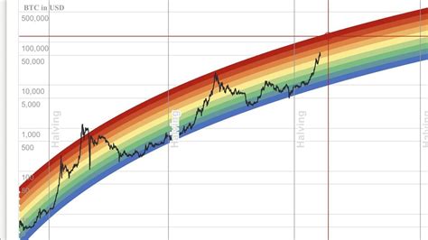 Bitcoin Rainbow Chart, Explained—Maximize Your Profits